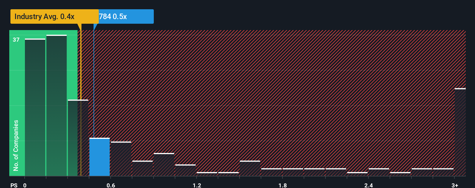 ps-multiple-vs-industry