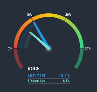 roce