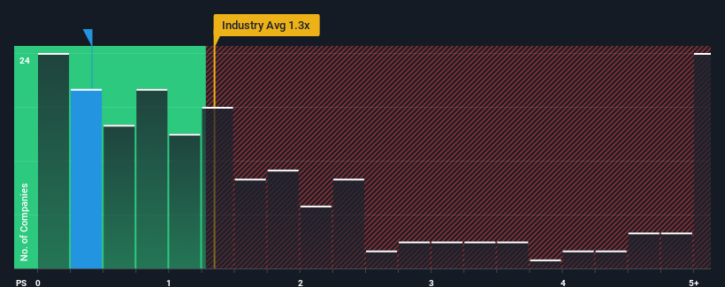 ps-multiple-vs-industry