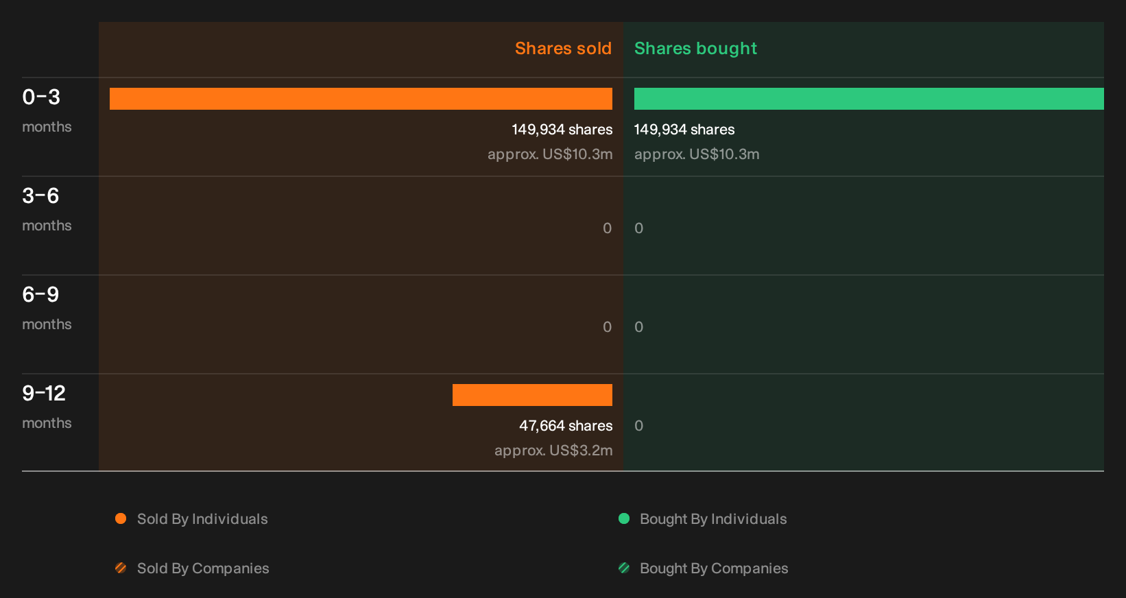 NasdaqGS:FOXA Insider Trading Volume as at Sep 2026