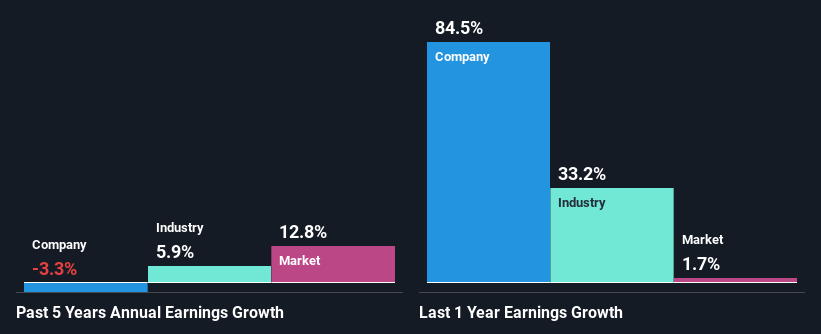 past-earnings-growth