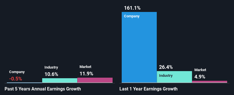 past-earnings-growth