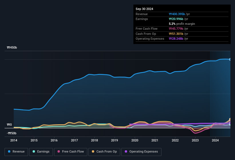 earnings-and-revenue-history