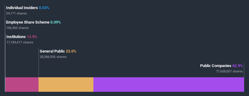 ownership-breakdown