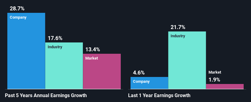 past-earnings-growth