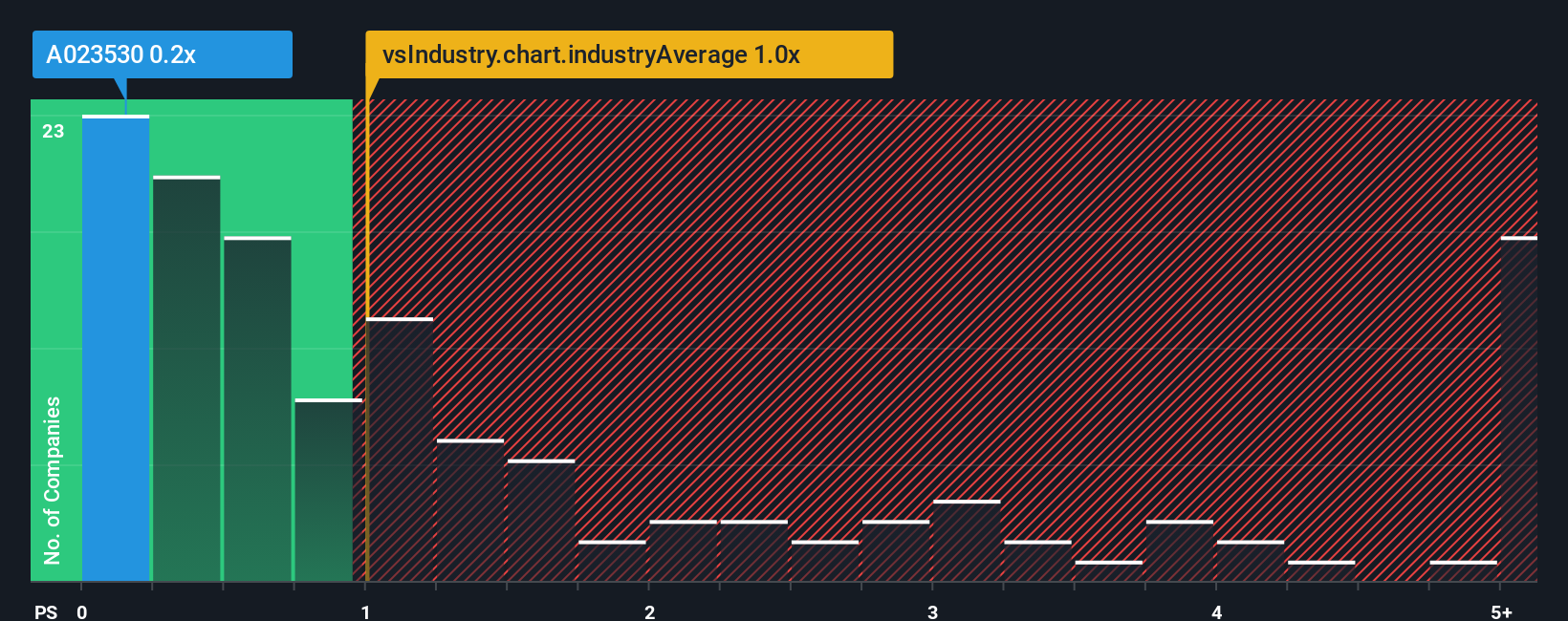 ps-multiple-vs-industry