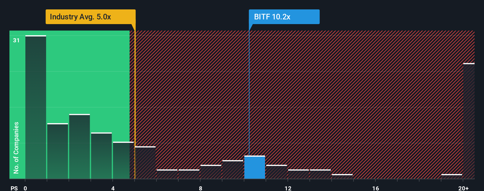ps-multiple-vs-industry