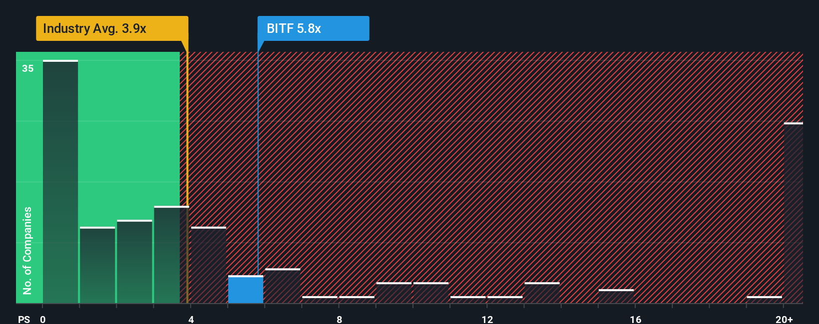 ps-multiple-vs-industry