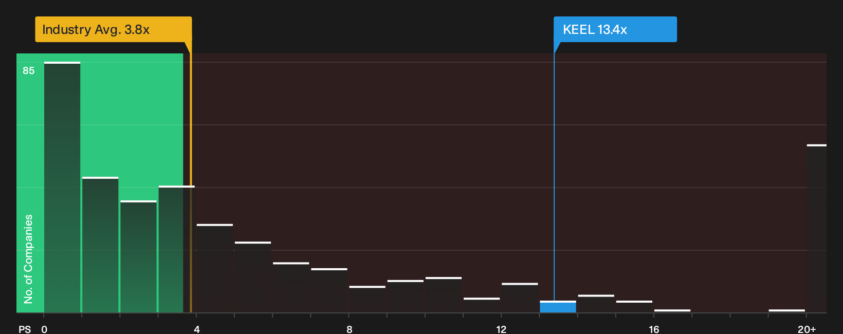 NasdaqGM:KEEL P/S Ratio as at Sep 2026