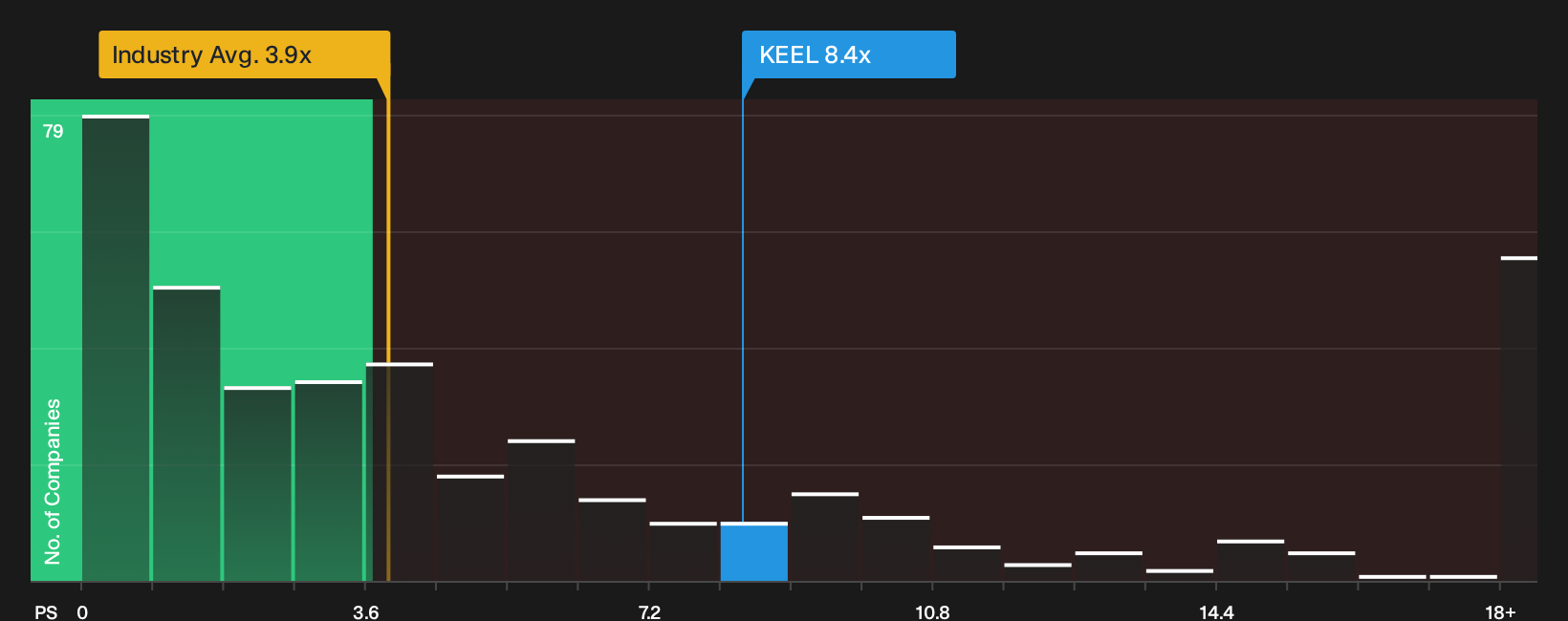 NasdaqGM:KEEL P/S Ratio as at Oct 2026