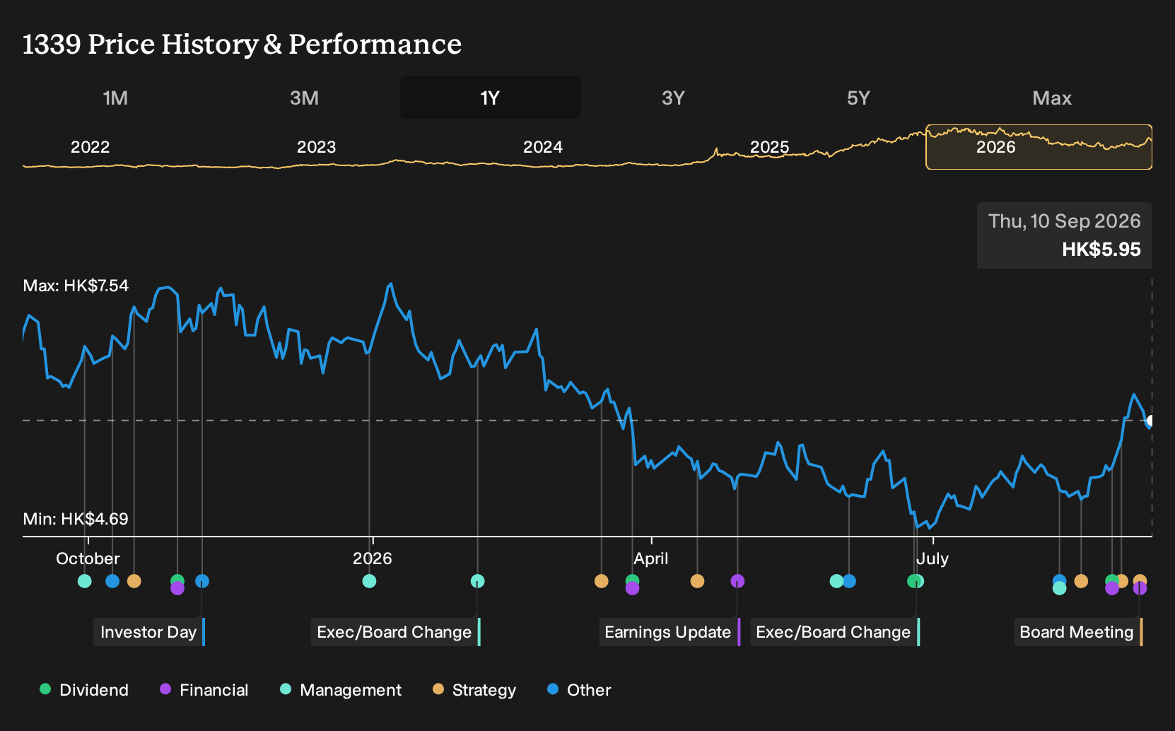 SEHK:1339 1-Year Stock Price Chart