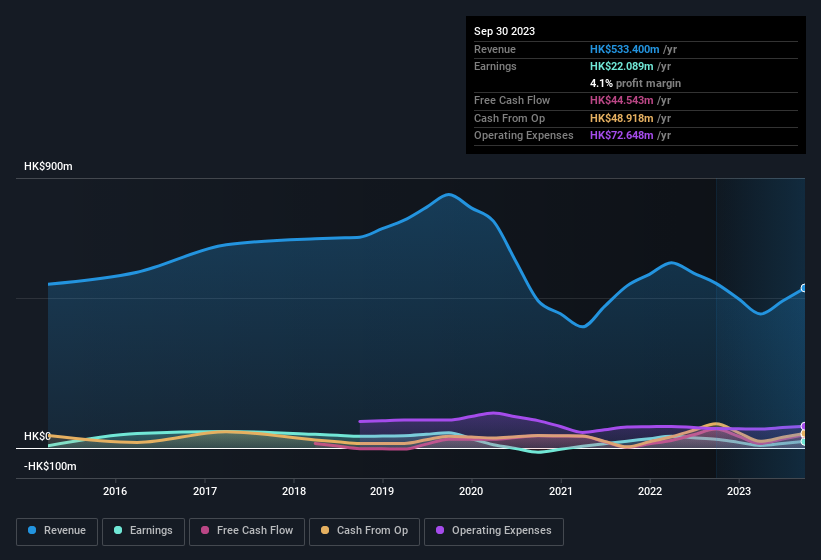 earnings-and-revenue-history