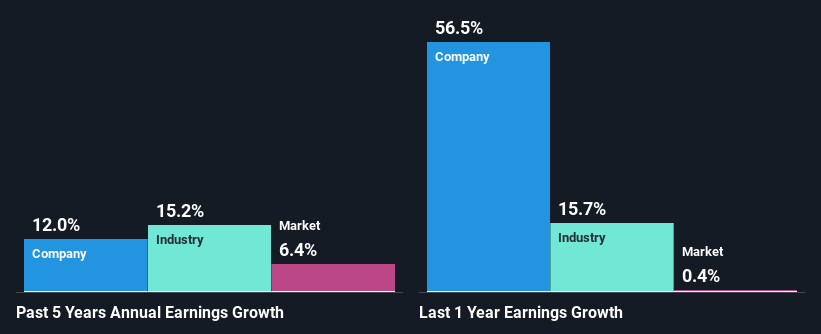 past-earnings-growth