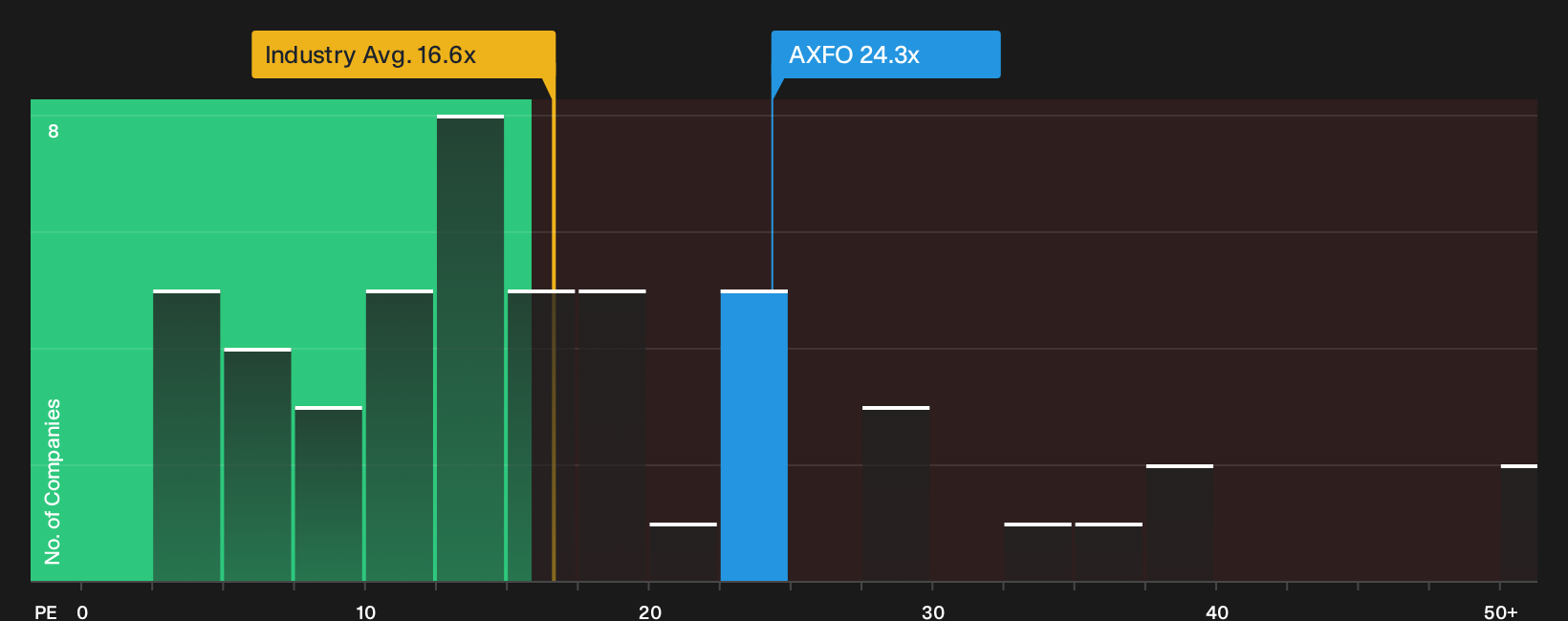 OM:AXFO P/E Ratio as at Oct 2026
