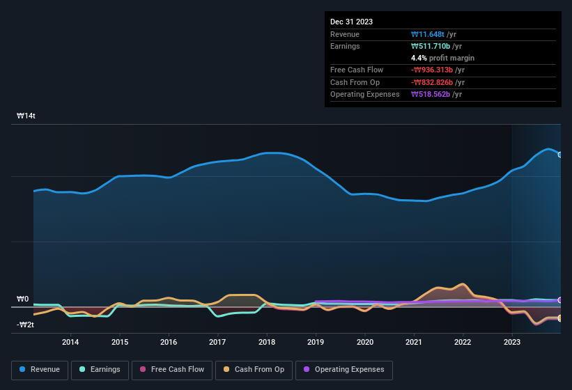 earnings-and-revenue-history