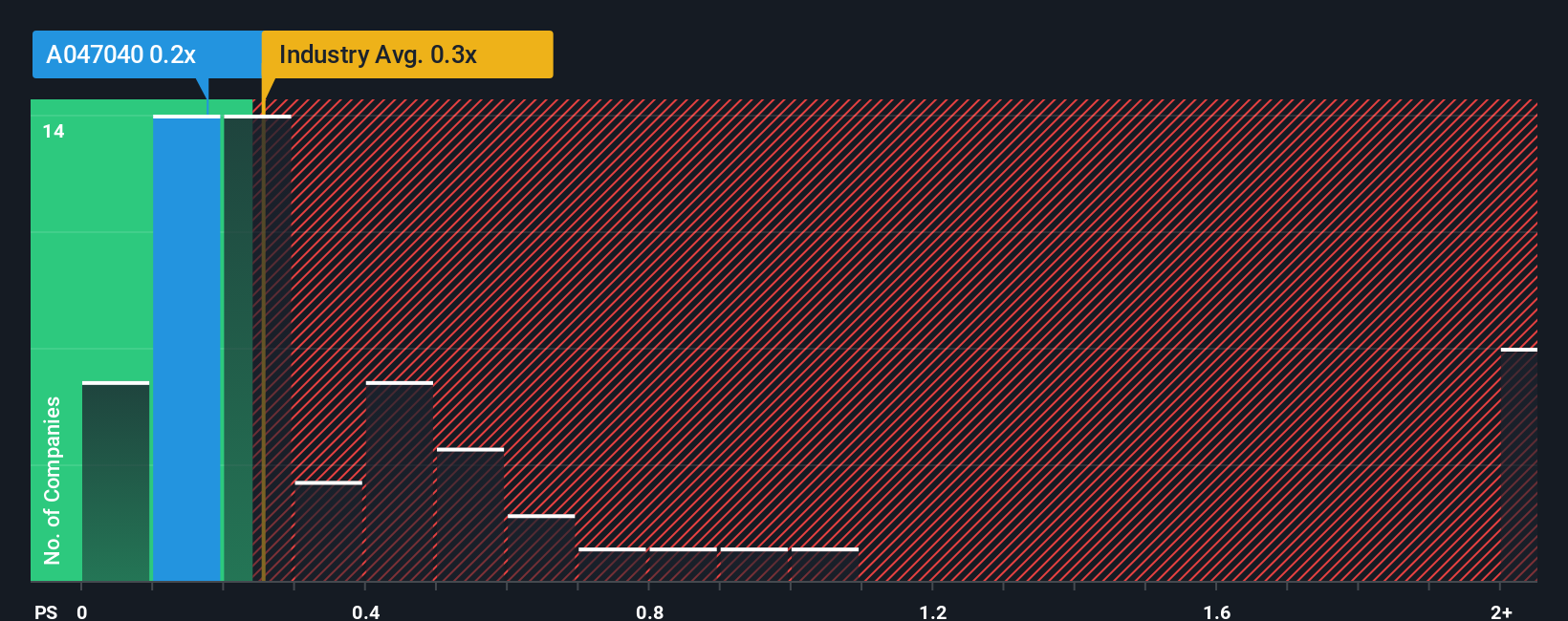 ps-multiple-vs-industry