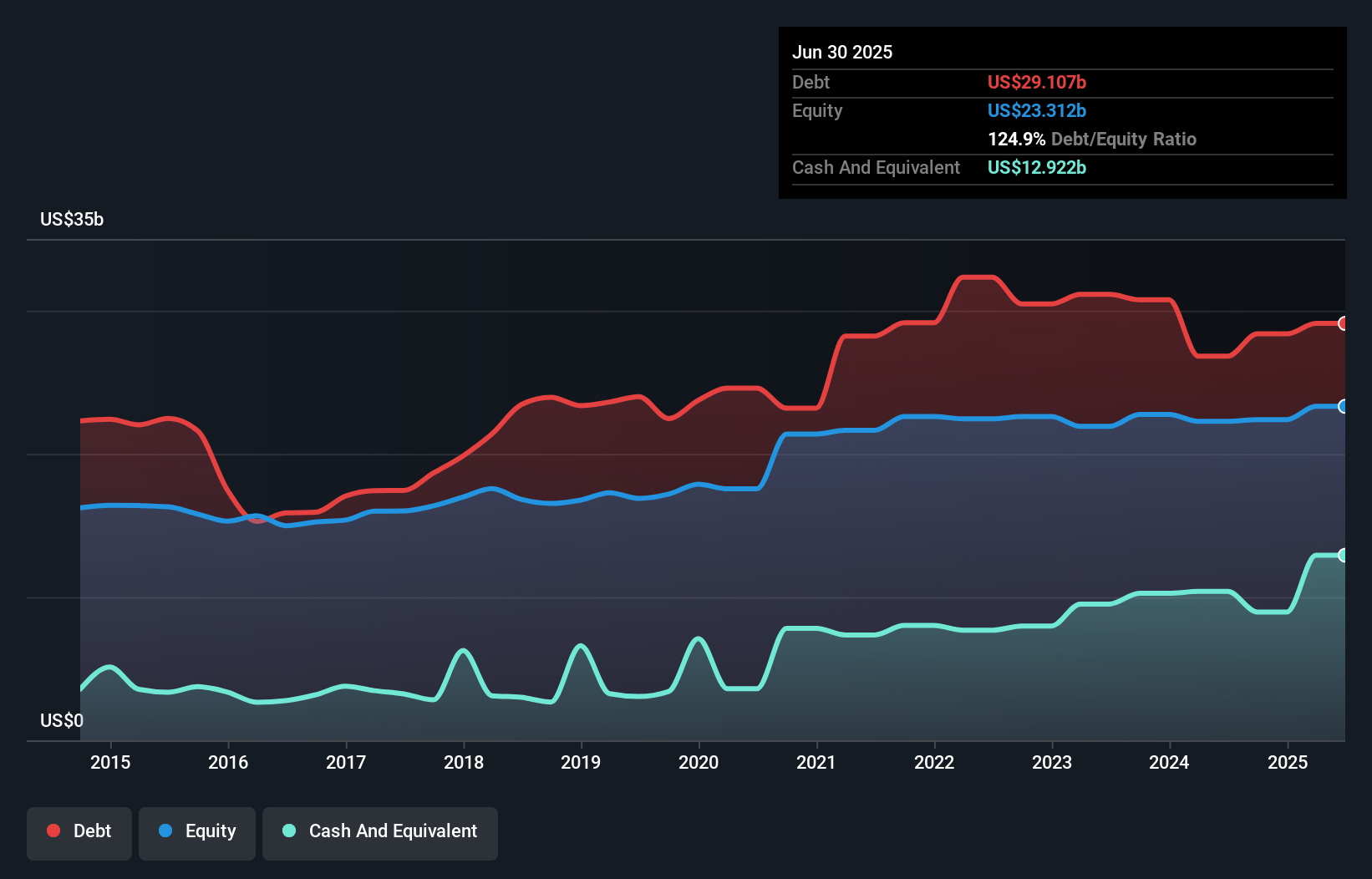 debt-equity-history-analysis