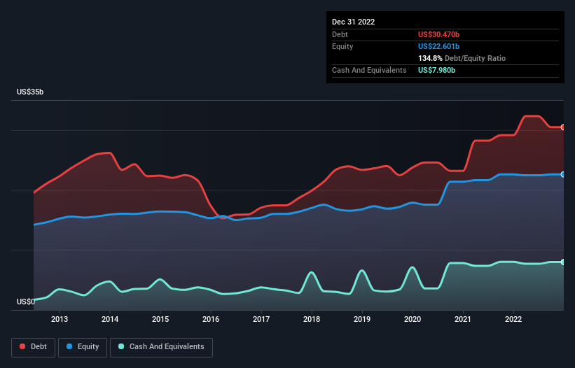 debt-equity-history-analysis