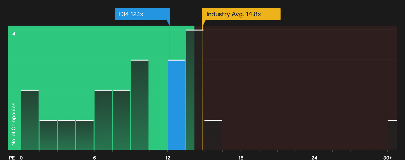 SGX:F34 P/E Ratio as at Oct 2026