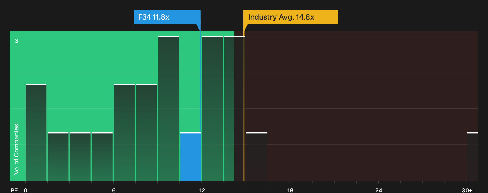 SGX:F34 P/E Ratio as at Oct 2026