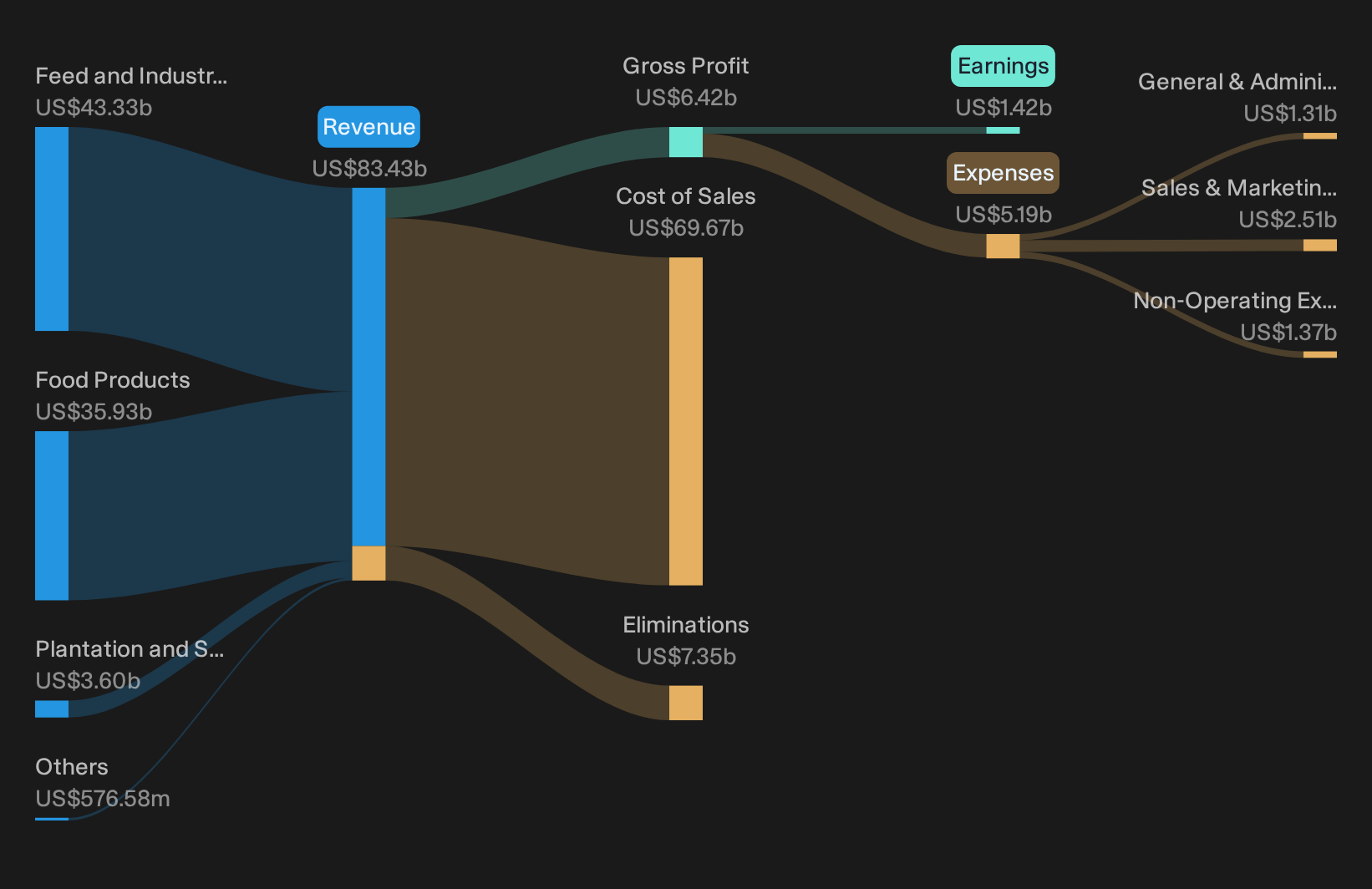 SGX:F34 Revenue & Expenses Breakdown as at Oct 2026