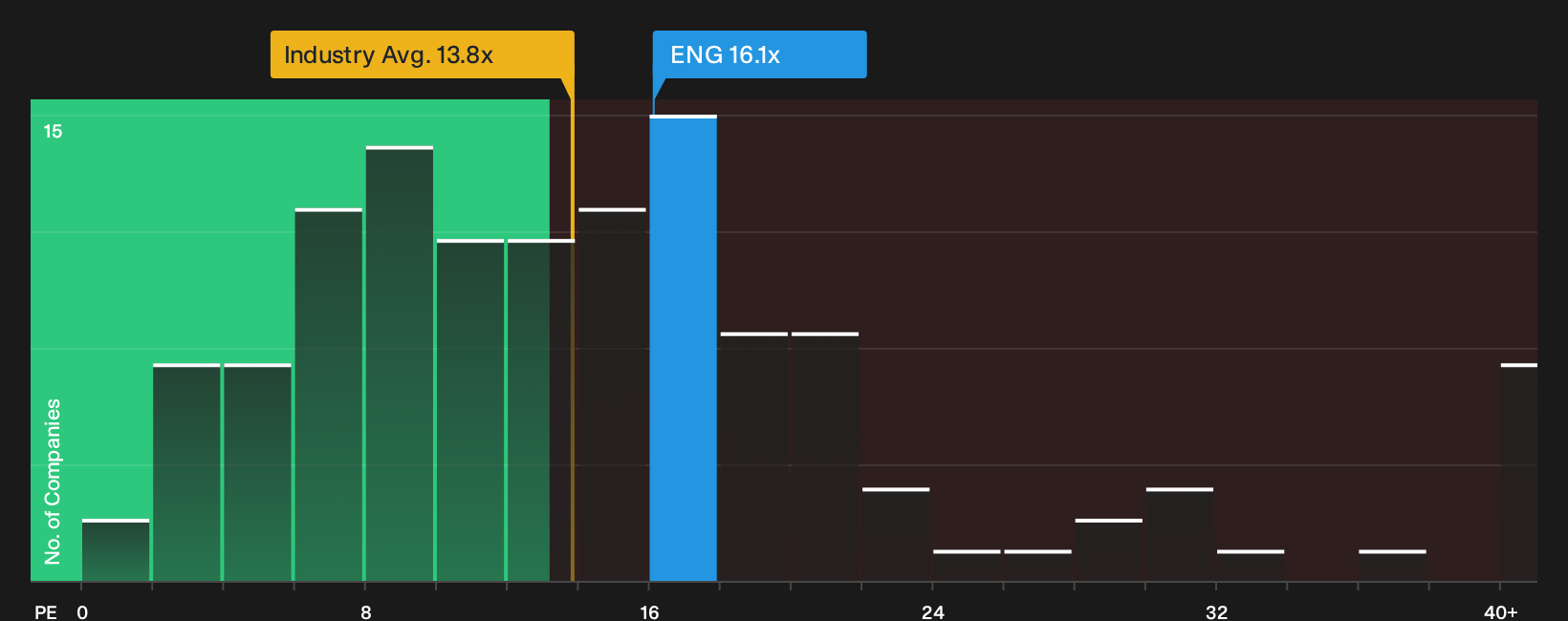 BME:ENG P/E Ratio as at Oct 2026
