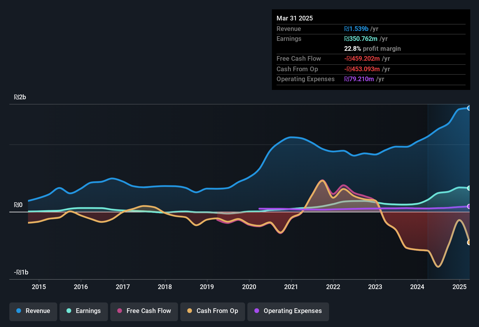 earnings-and-revenue-history