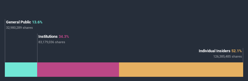 ownership-breakdown