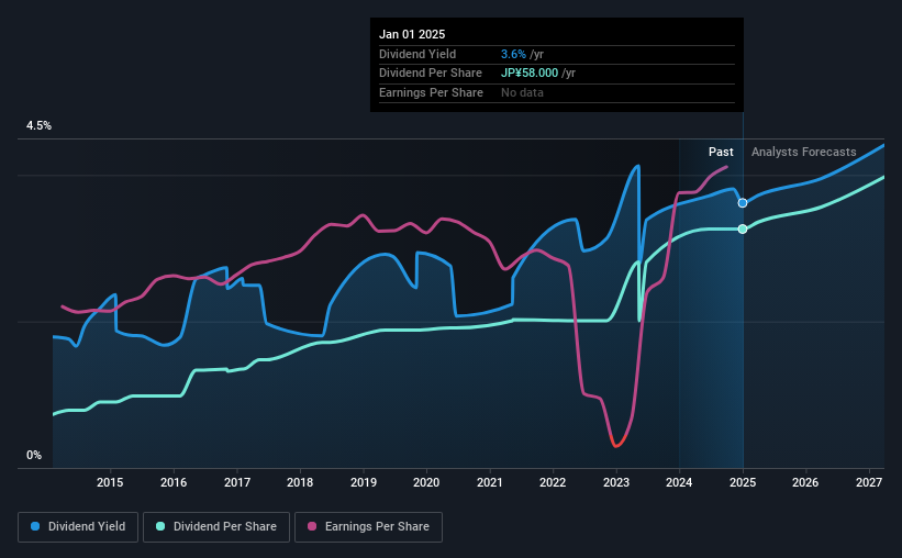 historic-dividend