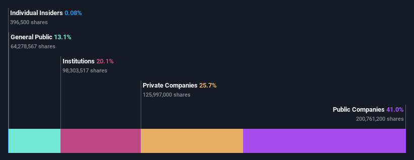 ownership-breakdown