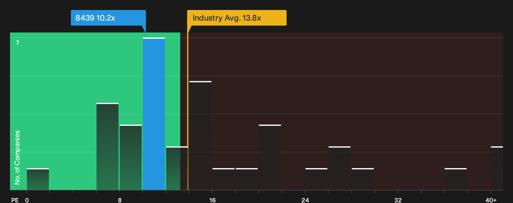 TSE:8439 P/E Ratio as at Oct 2026