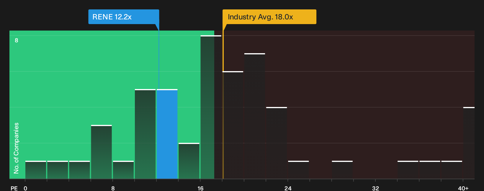 ENXTLS:RENE P/E Ratio as at Sep 2026