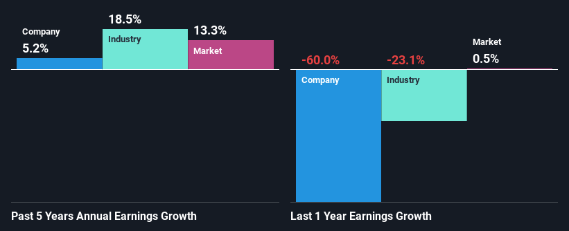 past-earnings-growth