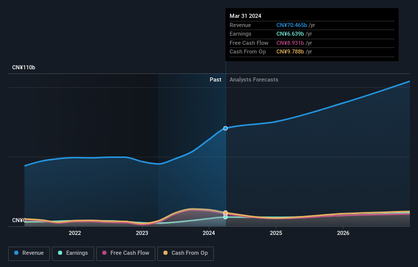 Profit and sales growth