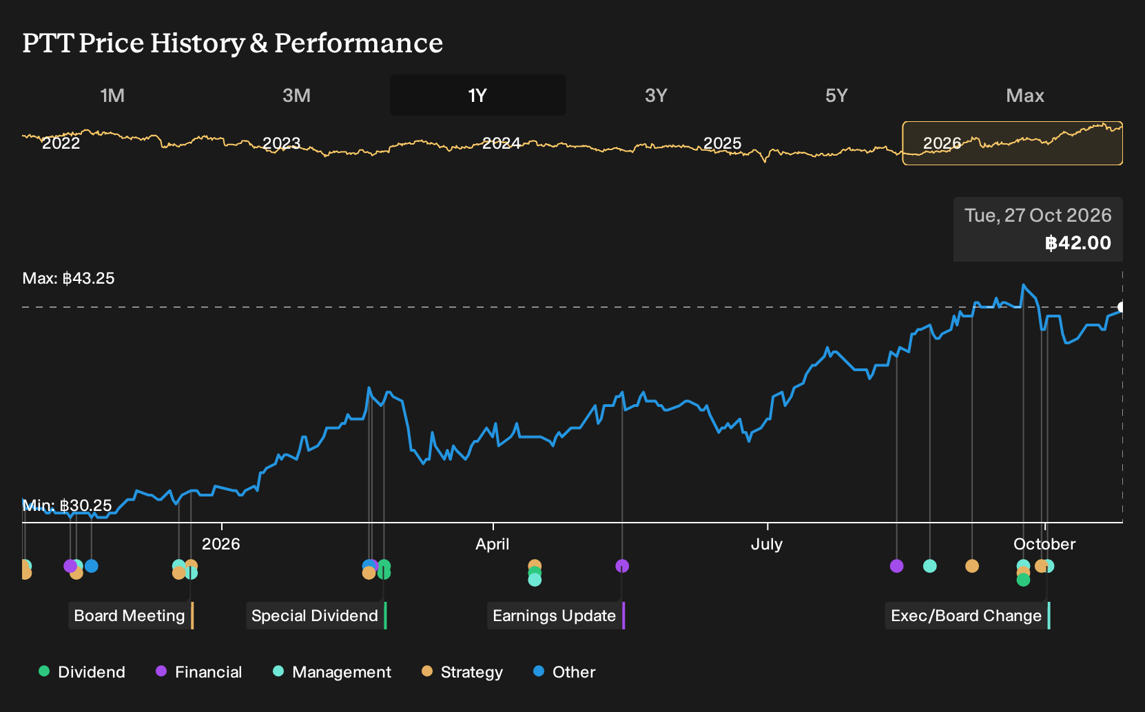 SET:PTT 1-Year Stock Price Chart