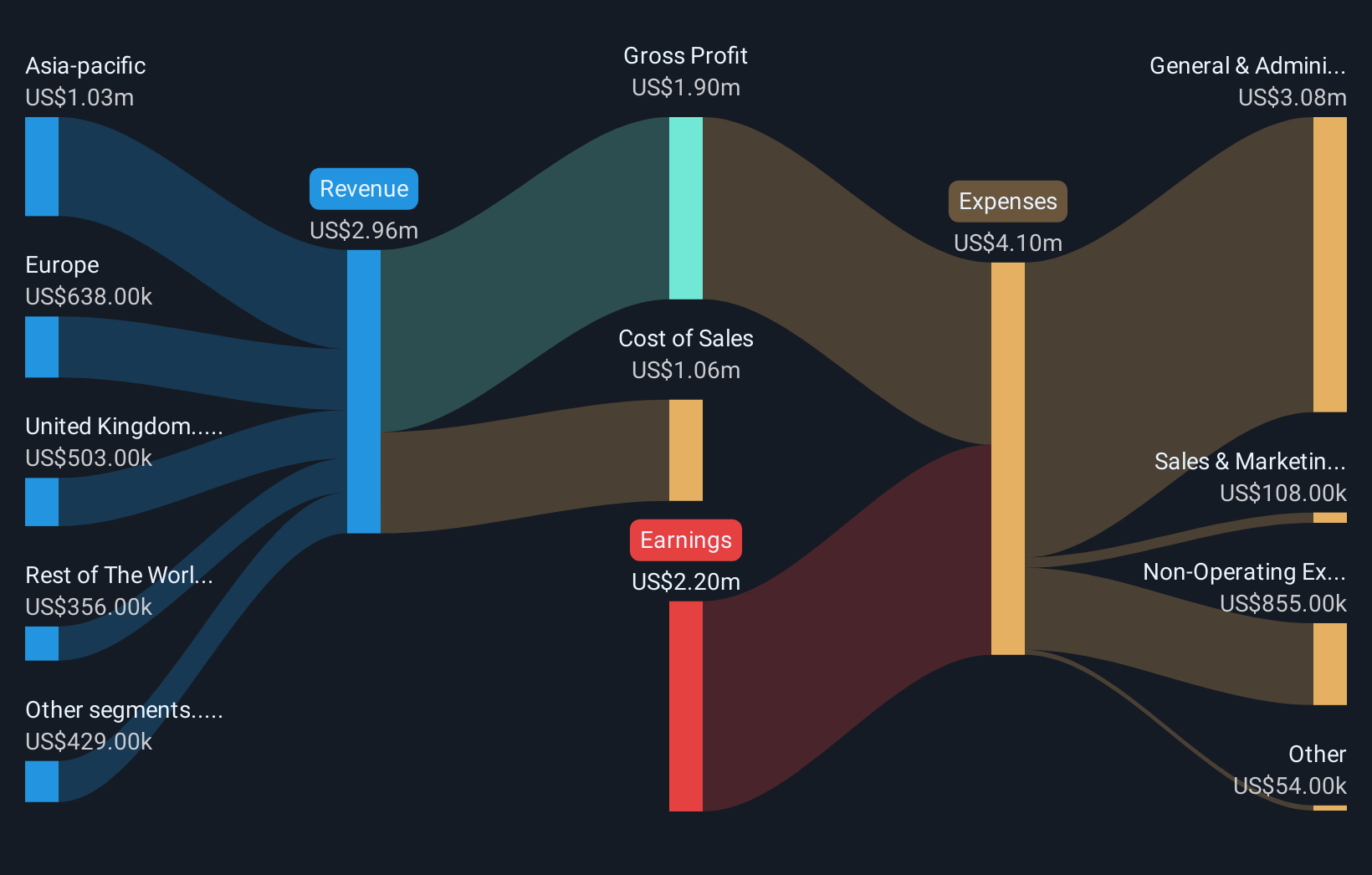 revenue-and-expenses-breakdown