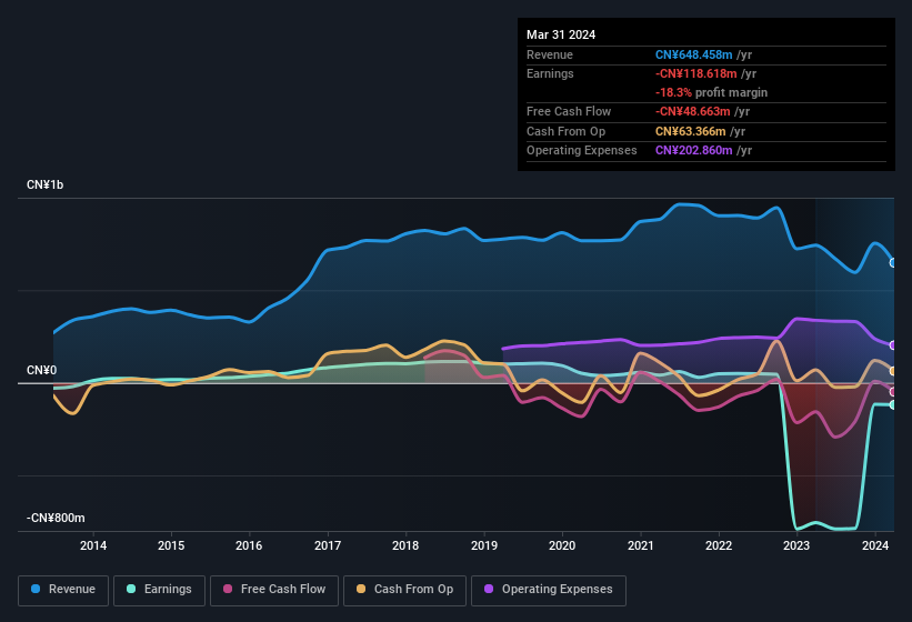 Beijing Highlander Digital Technology First Quarter 2024 Earnings: EPS ...