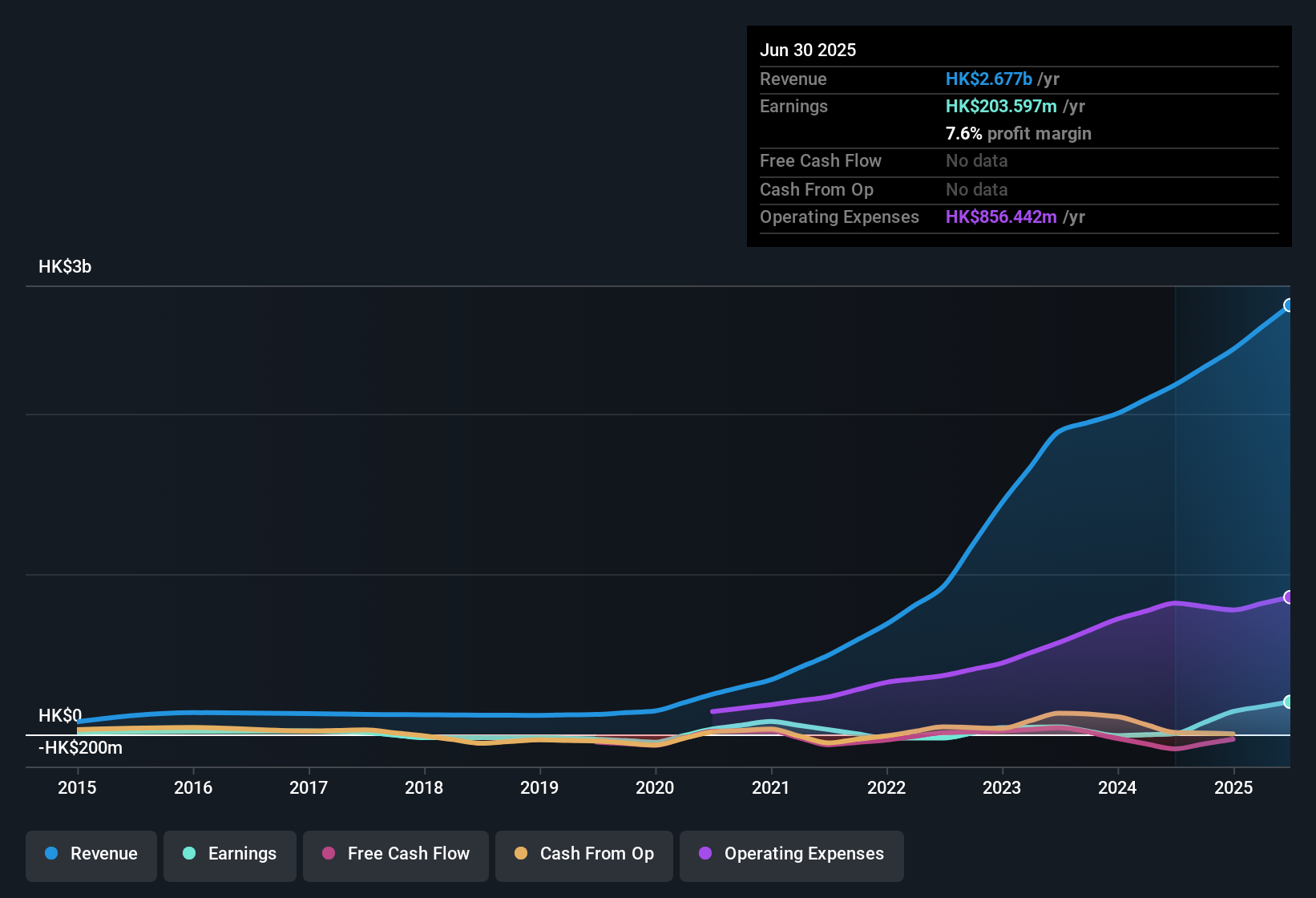 earnings-and-revenue-history