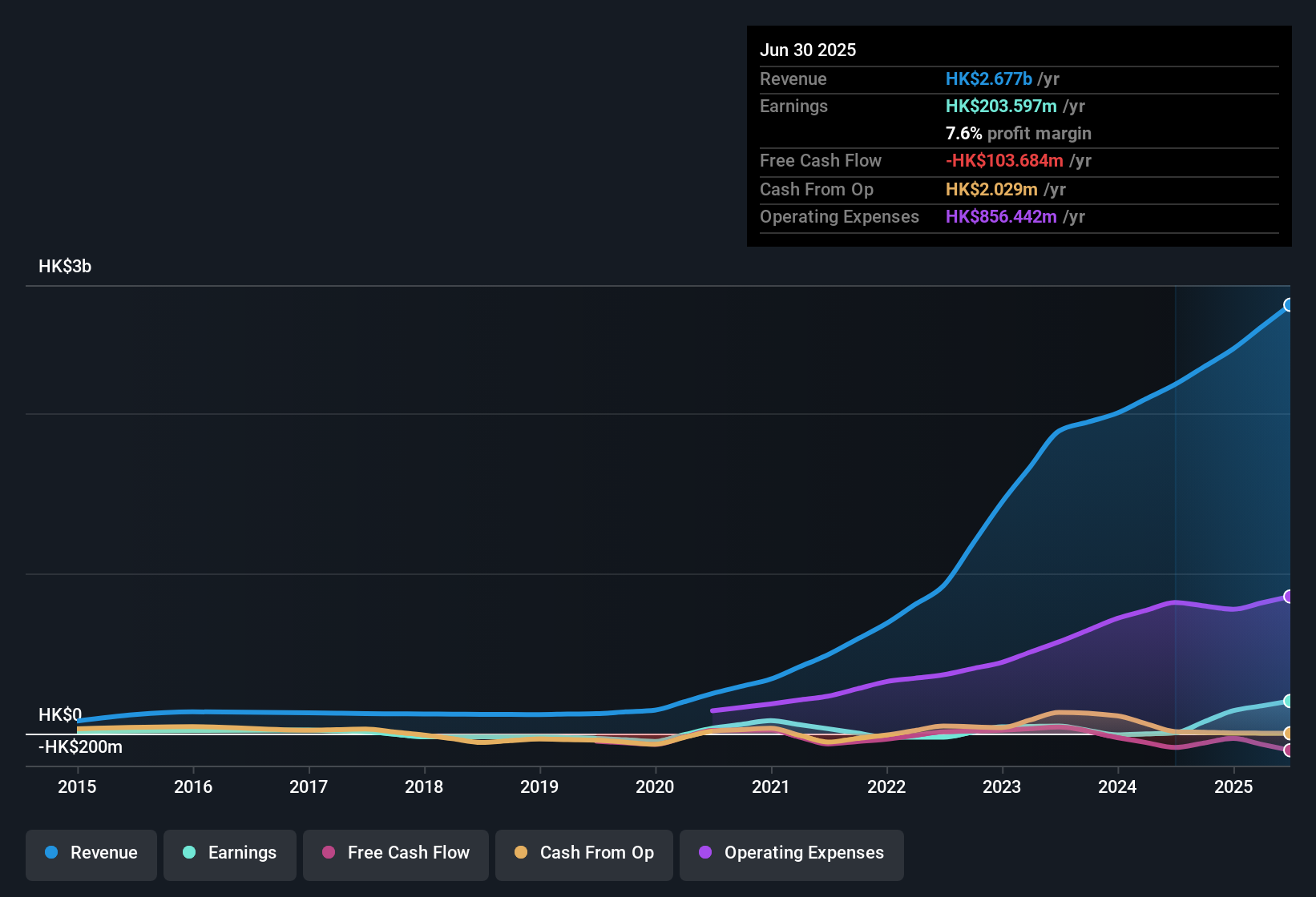 earnings-and-revenue-history