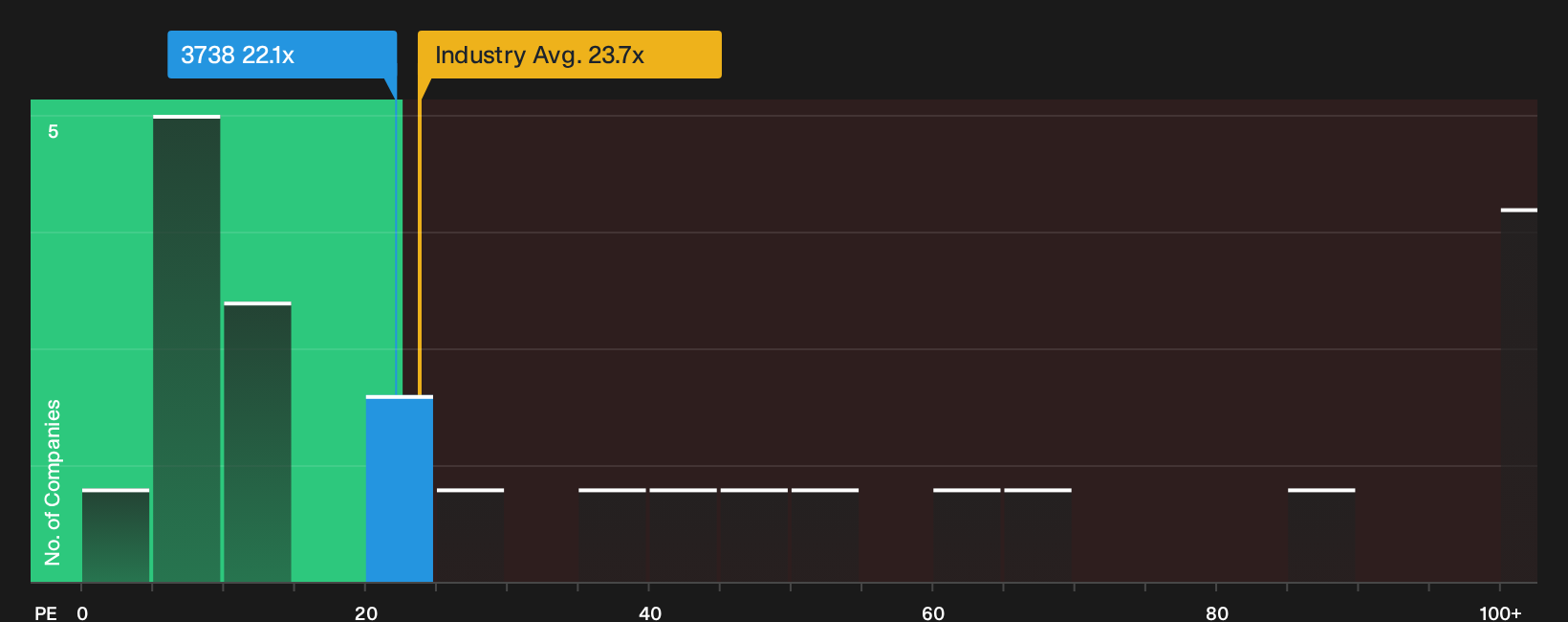 SEHK:3738 P/E Ratio as at Oct 2026