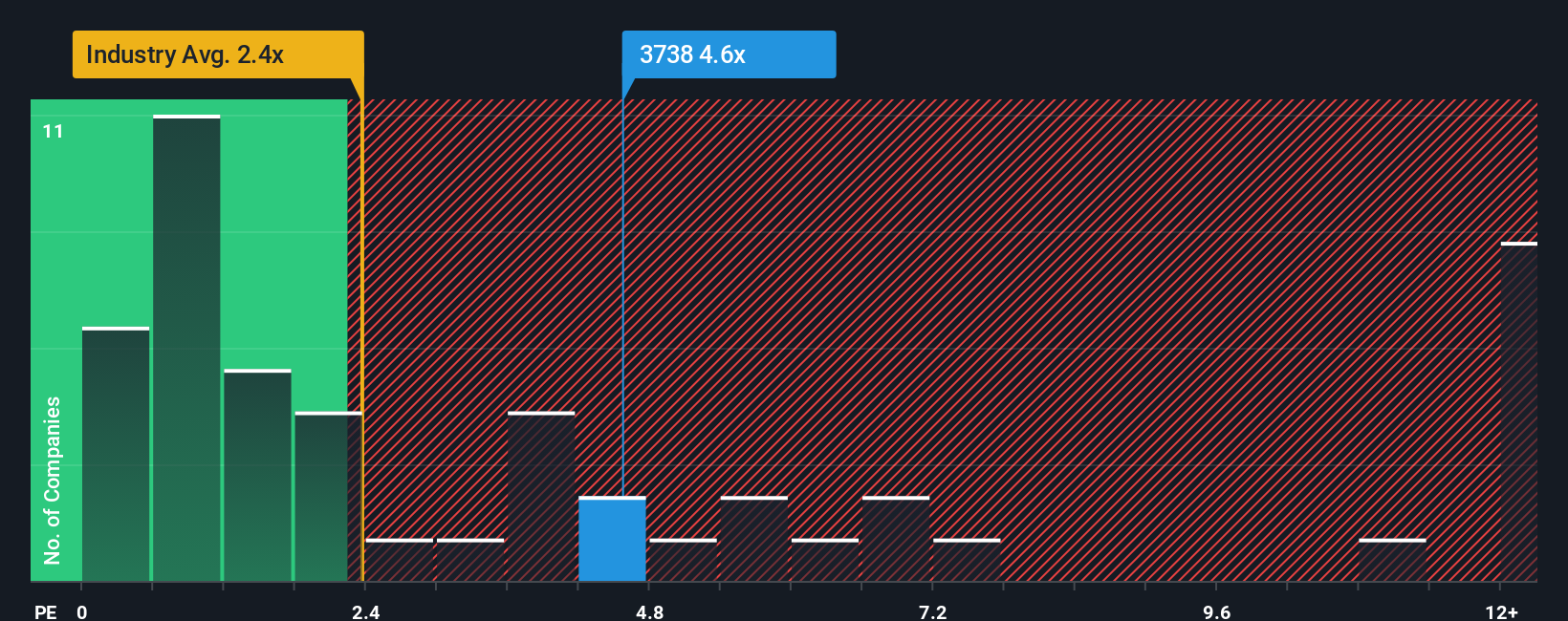 ps-multiple-vs-industry