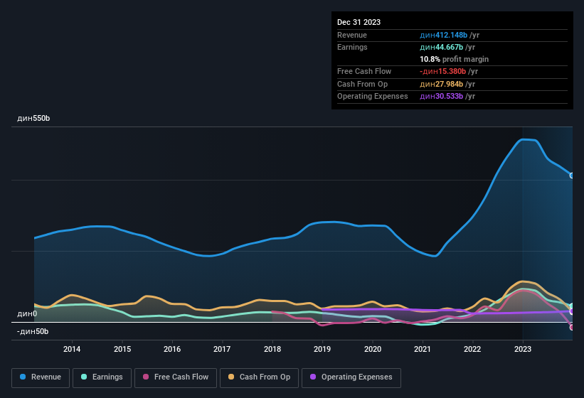 earnings-and-revenue-history