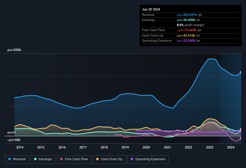 earnings-and-revenue-history