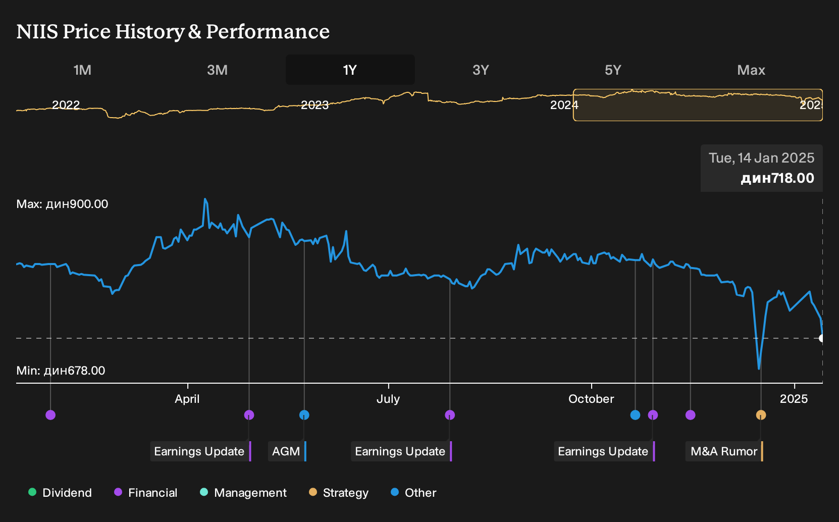 BELEX:NIIS 1-Year Stock Price Chart