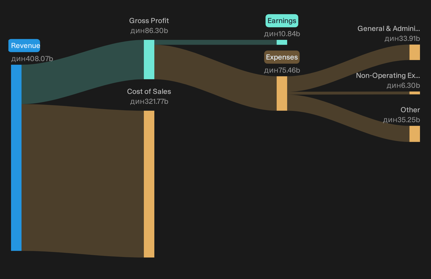 BELEX:NIIS Revenue & Expenses Breakdown as at Sep 2026