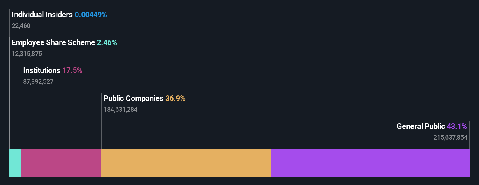 ownership-breakdown