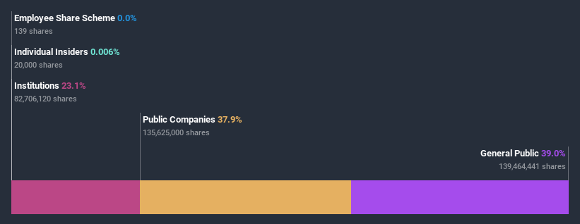 ownership-breakdown