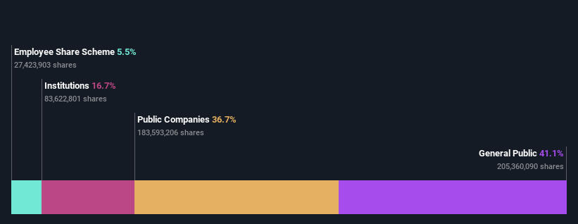 ownership-breakdown