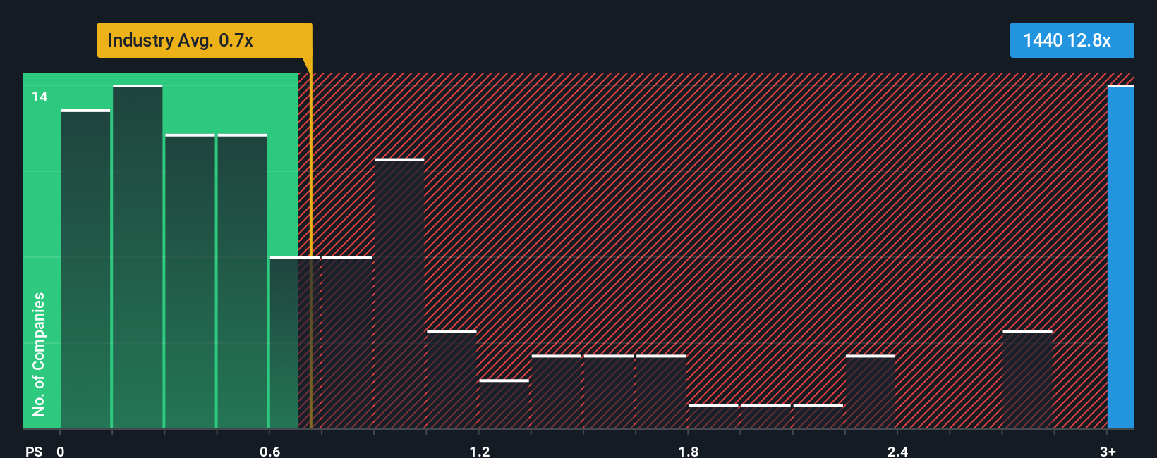 ps-multiple-vs-industry