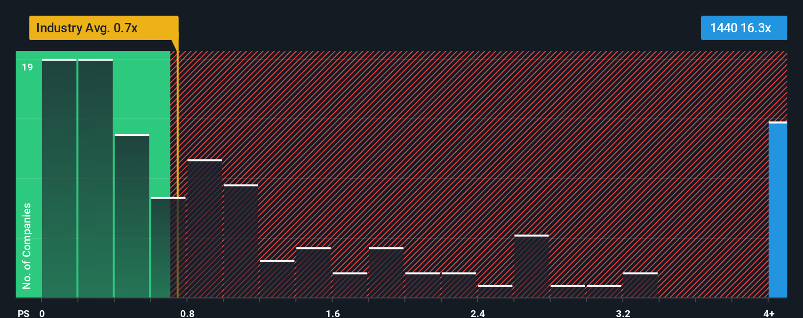 ps-multiple-vs-industry